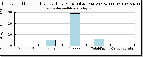 vitamin d and nutritional content in chicken leg